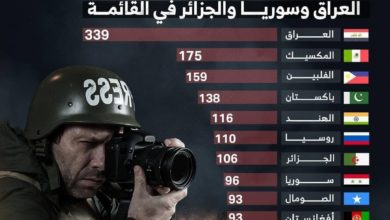 صورة بالأرقام.. العراق يتصدر قائمة الدول التي فقد فيها صحفيون حياتهم