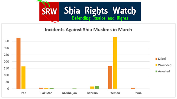 Photo of Shia Rights Watch releases its monthly report of incidents of anti-Shiism in March 2015