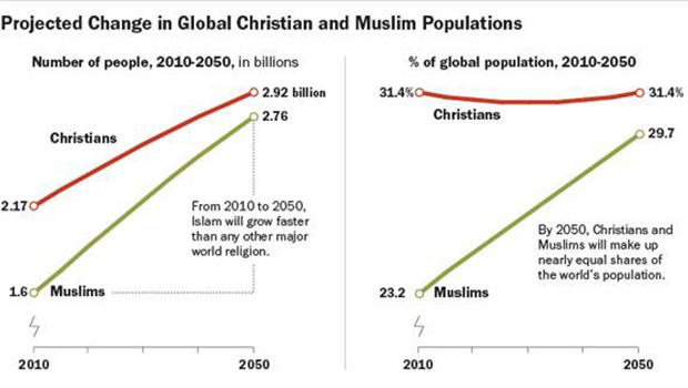 Photo of Muslims to surpass Christians by 2070