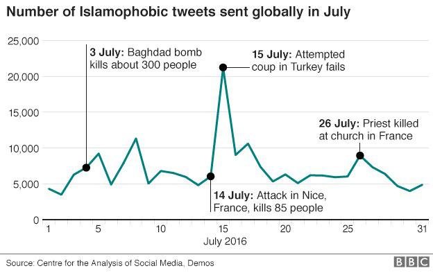 Photo of Islamophobic tweets ‘peaked in July’
