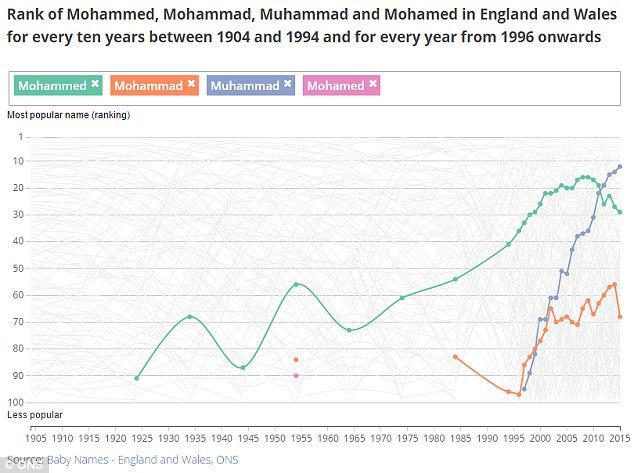Photo of Mohammed tops the list of most popular baby boy names in England and Wales