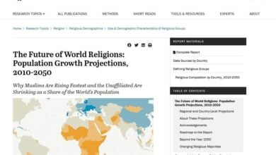 Photo of Pew Research Center: Islam will be ‘the first in the world’ by 2050