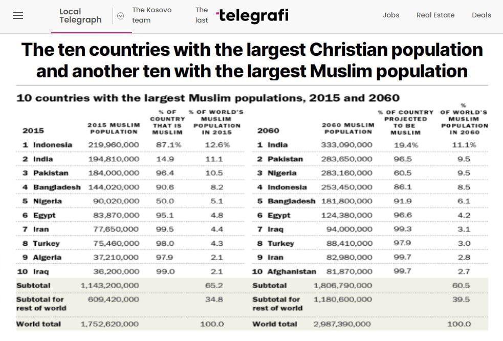 Shia Numbers Number of Muslims and Christians predicted to be equal by 2060 - Shia Waves