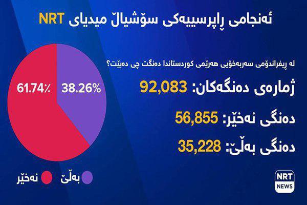 تصویر نظرسنجی رسانه‌ای: رای منفی بیش از ۶۱ درصد مردم اقلیم کردستان عراق به استقلال