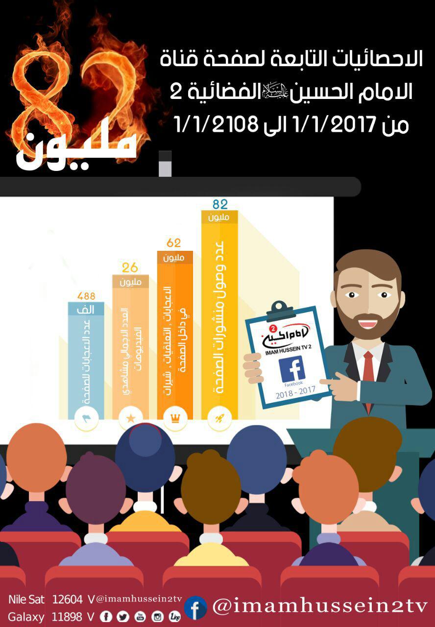 تصویر 82 میلیون، آمار بازدید از پست های صفحه فیسبوک شبکه امام حسین علیه السلام 2