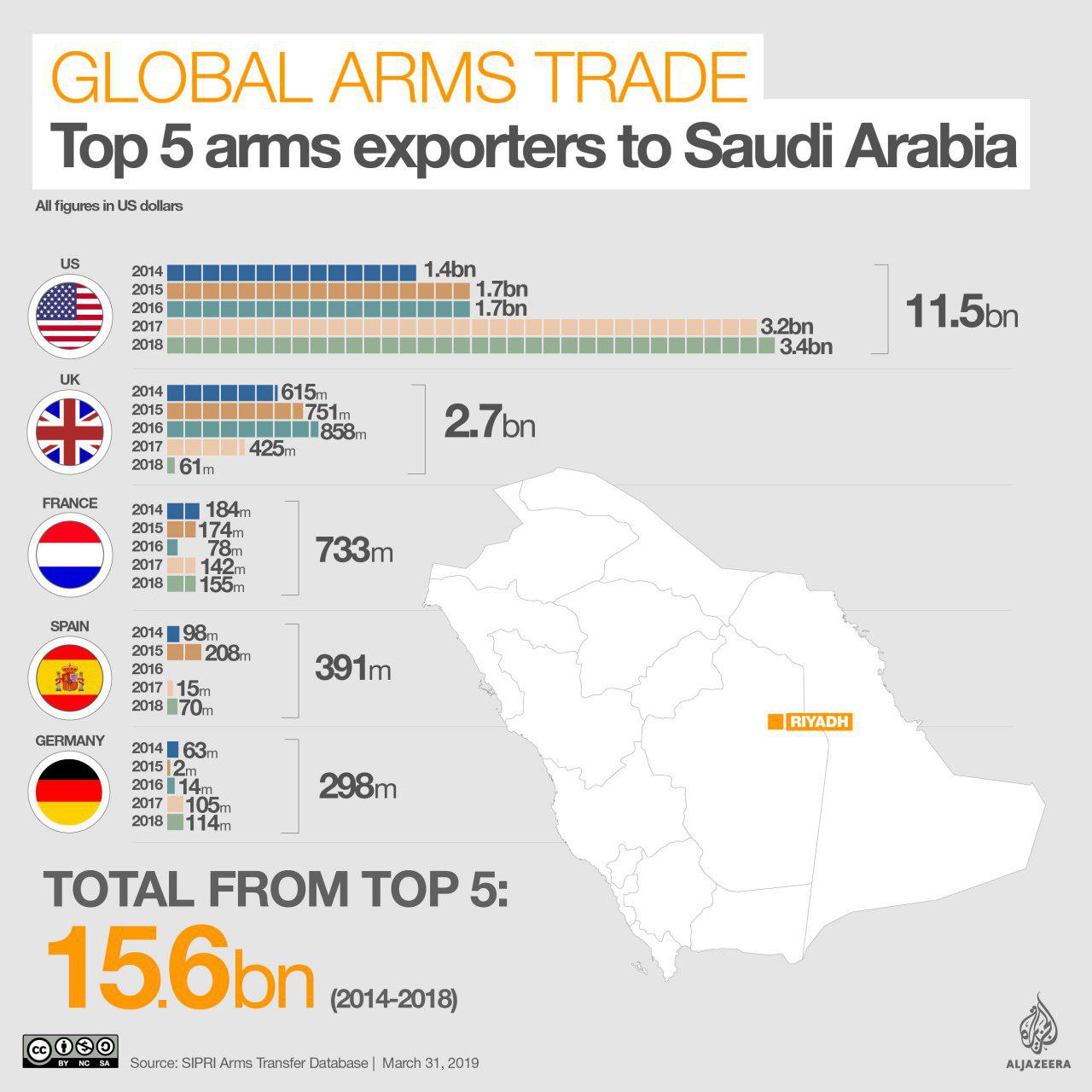 تصویر عربستان از سال ۲۰۱۴ بزرگترین واردکننده اسلحه در جهان است