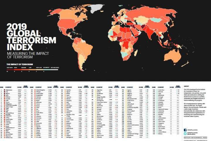 تصویر افغانستان در صدر کشورهای متاثر از تروریسم/ سنی های تندروی طالبان جای داعش را به عنوان خطرناکترین گروه تروریستی گرفت