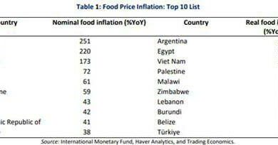گزارش بانک جهانی از امنیت غذایی در جهان ، ایران در میان ۱۰ کشور با بالاترین تورم مواد غذایی