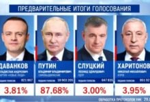 ولادیمیر پوتین بر اساس شمارش اولیه آرا، برنده انتخابات ریاست‌ جمهوری روسیه است